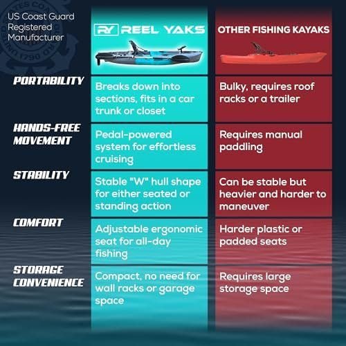reel yaks raptor modular fishing kayak – 9.5ft lightweight sit on top kayak for adults & youth – stable & portable, ideal space saving design for travel – 380lbs capacity reel yaks raptor modular fishing kayak – 9.5ft lightweight sit on top kayak for adults & youth – stable & portable, ideal space saving design for travel – 380lbs capacity