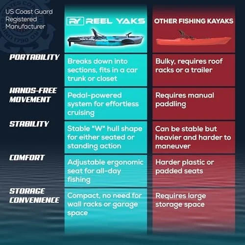reel yaks raptor modular fishing kayak – 9.5ft lightweight sit on top kayak for adults & youth – stable & portable, ideal space saving design for travels – 380lbs capacity reel yaks raptor modular fishing kayak – 9.5ft lightweight sit on top kayak for adults & youth – stable & portable, ideal space saving design for travels – 380lbs capacity